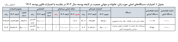 وضعیت بودجه و عملکرد دستگاه های سیاست گذار در حوزه زنان و خانواده