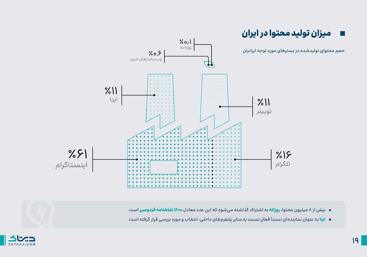 آخرین یافته‌های نظرسنجی‌های انتخاباتی در شبکه‌های اجتماعی / ۴۰ میلیون کاربر چه می‌گویند؟ + نمودار و جدول