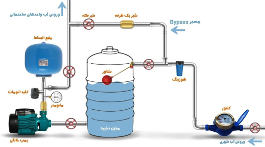 نقشه نصب پمپ آب خانگی با مخزن آپارتمان - خبرگزاری اورزو | اخبار ایران و جهان