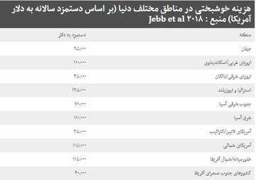 سوال پول بهتر است یا ثروت را فراموش کنیم؟/ پژوهشی جدید می‌گوید خوشحالی حاصل از ثروت سقفی ندارد