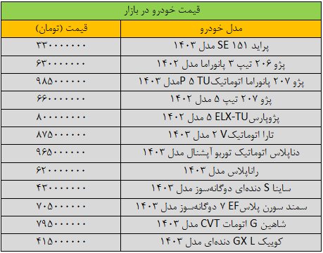 جهش سنگین قیمت‌ها در بازار خودرو/ آخرین قیمت سمند، پژو، شاهین، کوییک و تارا + جدول