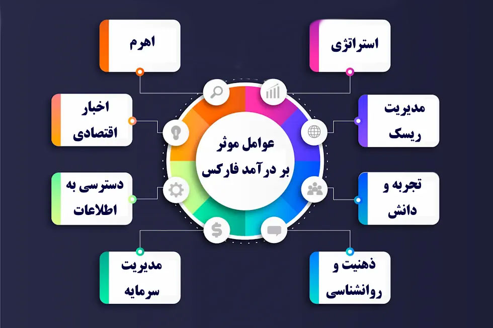 چطور درآمد فارکس را افزایش دهیم؟ - راهکارهای عملی