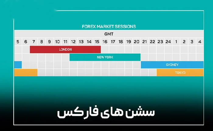 فارکس کی باز میشه؛ زمان شروع بازار برای تریدرها