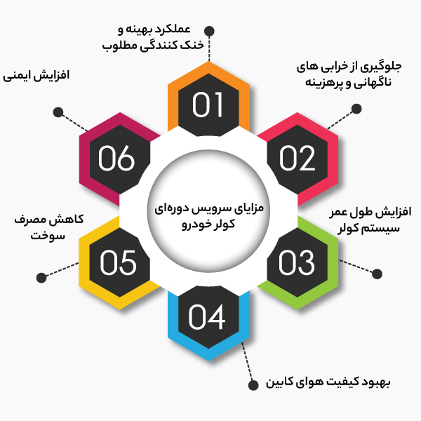 مزایای سرویس منظم کولر خودرو