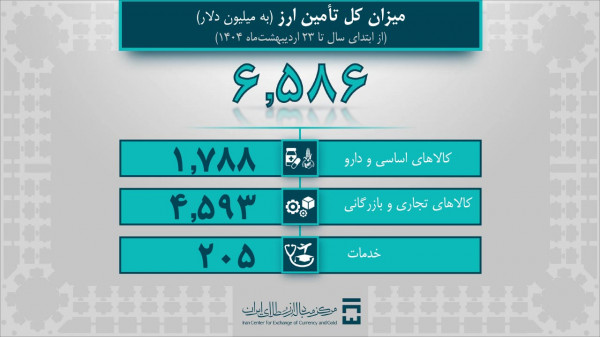 خودرو خودرو یک میلیارد دلار ارز گرفت - خبرگزاری اورزو | اخبار ایران و جهان