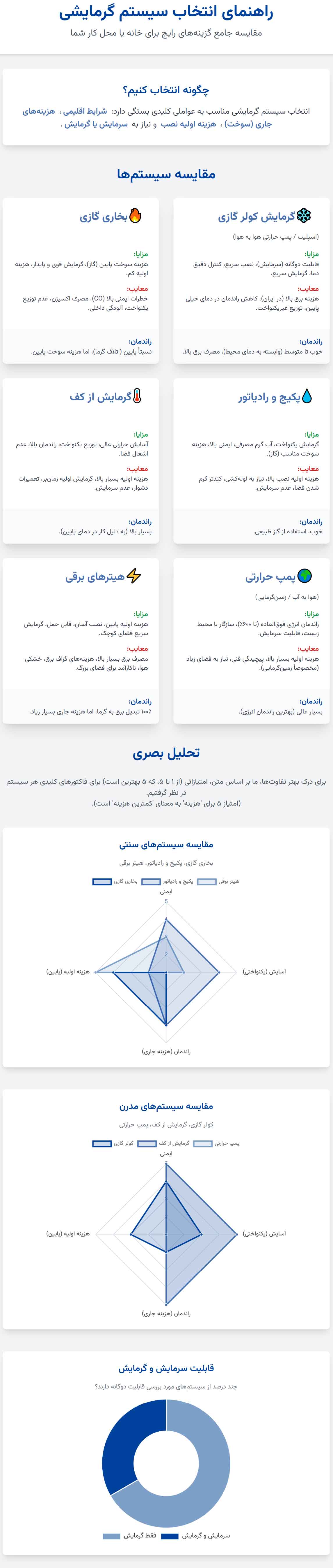 اینفوگرافی مقایسه اجمالی گرمایش کولر گازی با دیگر سیستم‌های گرمایشی