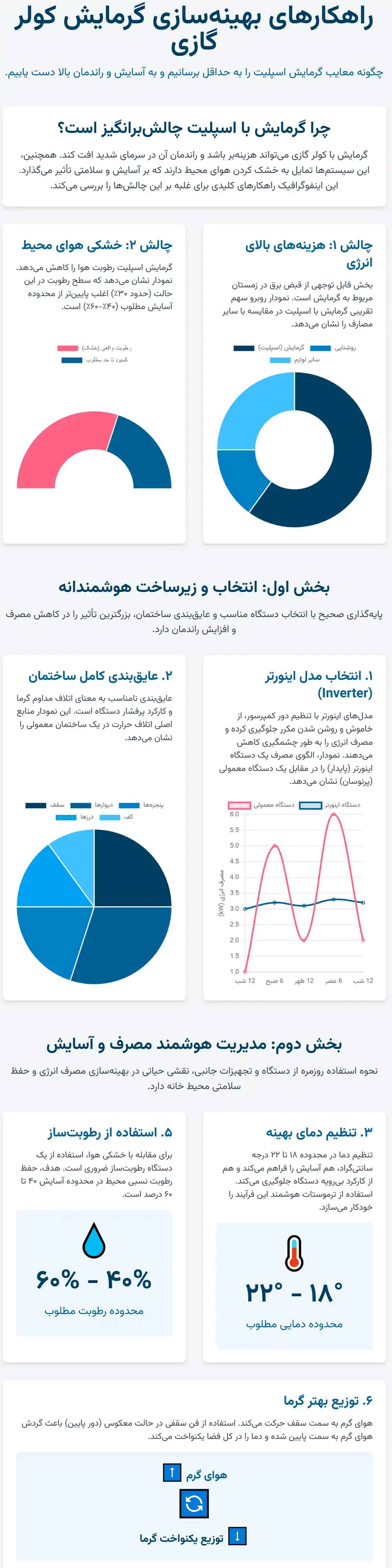 اینفوگرافی راهکارهایی برای به حداقل رساندن معایب گرمایش کولر گازی