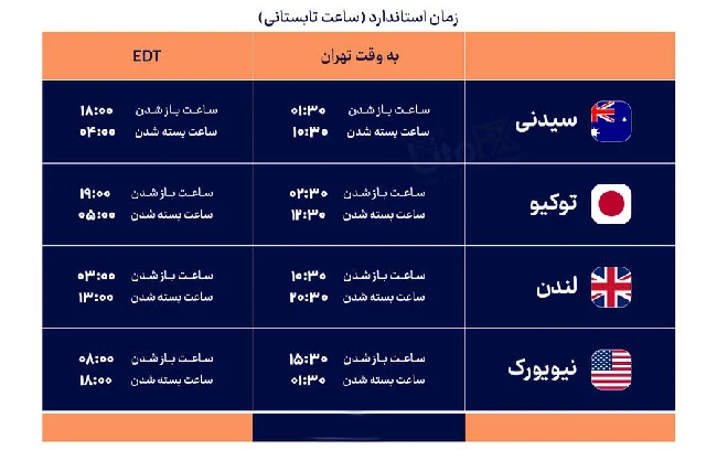 فارکس کی باز میشه؛ زمان شروع بازار برای تریدرها