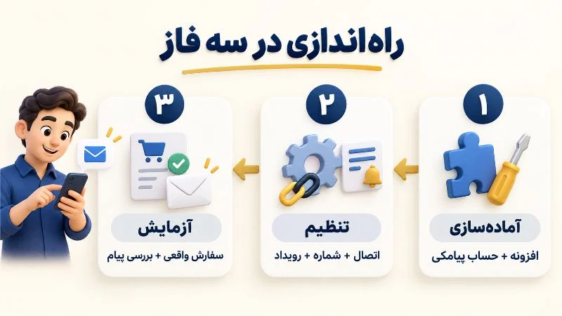برنامه نویسی | افزونه سه فاز آماده سازی، تنظیم و آزمایش اتصال پیامکی سفارش ووکامرس
