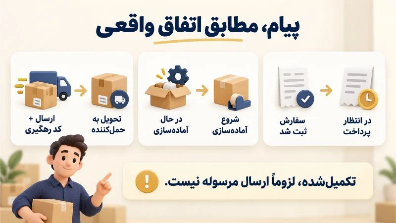 برنامه نویسی | افزونه تطبیق پیامک ثبت، آماده سازی و ارسال مرسوله با اتفاق واقعی سفارش